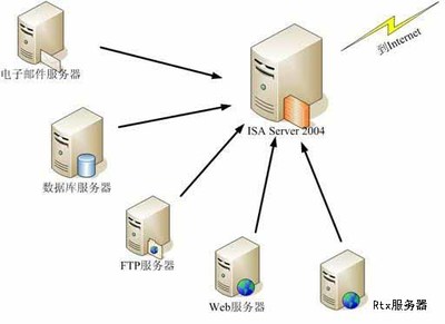ISA Server 2006使用基礎知識 數據庫及計算機網絡服務